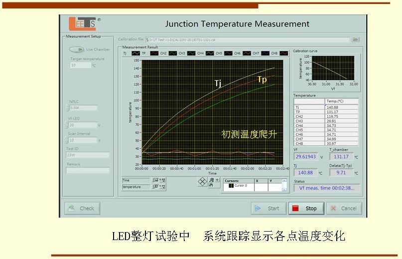 LED整燈試驗中  系統(tǒng)跟蹤顯示各點溫度變化