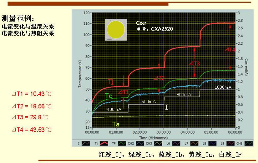 測量范例： 電流變化與溫度關(guān)系 電流變化與熱阻關(guān)系