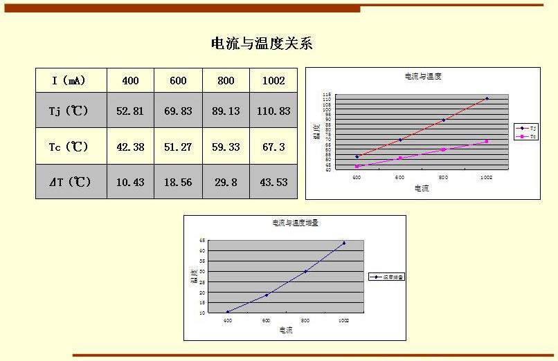 電流與溫度關(guān)系