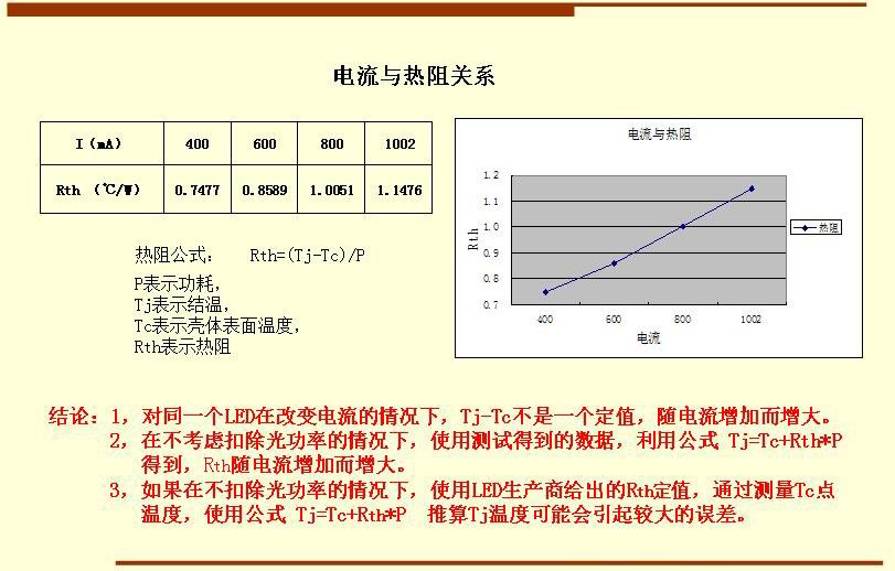 結(jié)論：1，對同一個LED在改變電流的情況下，Tj-Tc不是一個定值，隨電流增加而增大。       2，在不考慮扣除光功率的情況下，使用測試得到的數(shù)據(jù)，利用公式 Tj=Tc+Rth*P          得到，Rth隨電流增加而增大。       3，如果在不扣除光功率的情況下，使用LED生產(chǎn)商給出的Rth定值，通過測量Tc點          溫度，使用公式 Tj=Tc+Rth*P  推算Tj溫度可能會引起較大的誤差。