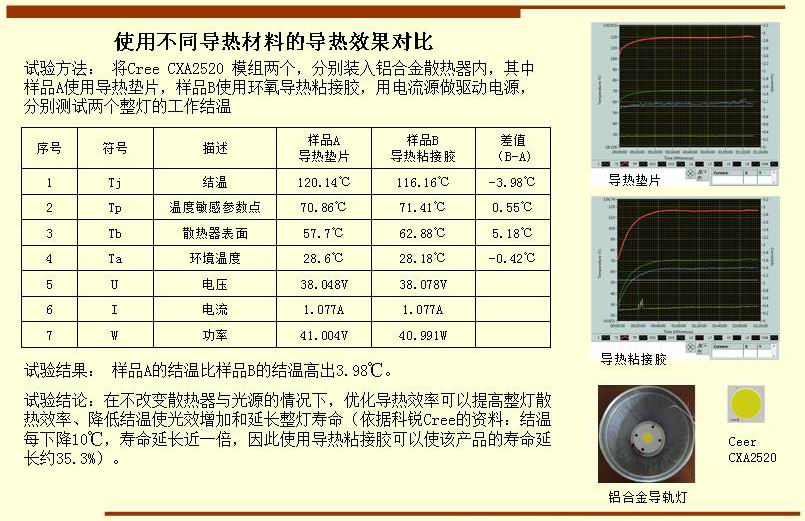 使用不同導(dǎo)熱材料的導(dǎo)熱效果對比 試驗方法： 將Cree CXA2520 模組兩個，分別裝入鋁合金散熱器內(nèi)，其中 樣品A使用導(dǎo)熱墊片，樣品B使用環(huán)氧導(dǎo)熱粘接膠，用電流源做驅(qū)動電源， 分別測試兩個整燈的工作結(jié)溫  試驗結(jié)果： 樣品A的結(jié)溫比樣品B的結(jié)溫高出3.98℃。 試驗結(jié)論：在不改變散熱器與光源的情況下，優(yōu)化導(dǎo)熱效率可以提高整燈散 熱效率、降低結(jié)溫使光效增加和延長整燈壽命（依據(jù)科銳Cree的資料：結(jié)溫 每下降10℃，壽命延長近一倍，因此使用導(dǎo)熱粘接膠可以使該產(chǎn)品的壽命延 長約35.3%）。