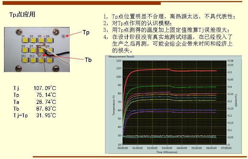 1, Tp點位置明顯不合理，離熱源太遠，不具代表性； 2，對Tp點作用的認識模糊； 3，用Tp點測得的溫度加上固定值推算Tj誤差很大； 4，在設(shè)計階段沒有真實地測試結(jié)溫，在已經(jīng)投入了    生產(chǎn)之后再測，可能會給企業(yè)帶來時間和經(jīng)濟上    的損失。