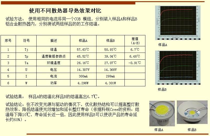 使用不同散熱器導(dǎo)熱效果對比 試驗方法： 使用相同的電流將同一個COB 模組，分別裝入樣品A和樣品B 鋁合金散熱器內(nèi)，分別測試兩組樣品的的工作結(jié)溫。  試驗結(jié)果： 樣品A的結(jié)溫比樣品B的結(jié)溫高出6.7℃。 試驗結(jié)論：在不改變光源與驅(qū)動的情況下，優(yōu)化散熱結(jié)構(gòu)可以提高整燈散 熱效率、降低結(jié)溫使光效增加和延長整燈壽命（依據(jù)科銳Cree的資料：結(jié) 溫每下降10℃，壽命延長近一倍，因此使用樣品B可以使該產(chǎn)品的壽命延 長約60%）。