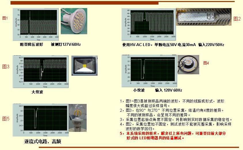 1，圖1~圖3是被測樣品兩端的波形，不同的線路或形式，波形      幅度很大或超過采樣信號。 2，圖3，在90°與270°不同位置采集，結(jié)溫約有4度的差異。       不同的被測樣品，會呈現(xiàn)不同的差異。 3，采集位置起始點角度不固定，將影響到實時數(shù)據(jù)采集的穩(wěn)定性。 4，圖2，采集位置如不固定，測試波形不能被完整采集，影響采樣      波形的數(shù)學(xué)回歸。 5，本系統(tǒng)采用的技術(shù)，解決以上所有問題，可兼容目前大部分       形式的 LED照明器具的結(jié)溫測試。