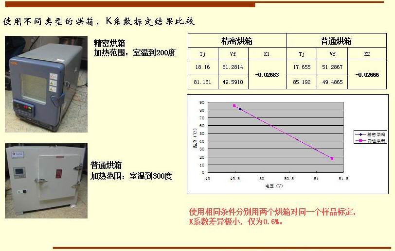 使用相同條件分別用兩個烘箱對同一個樣品標(biāo)定， K系數(shù)差異極小，僅為0.6%。